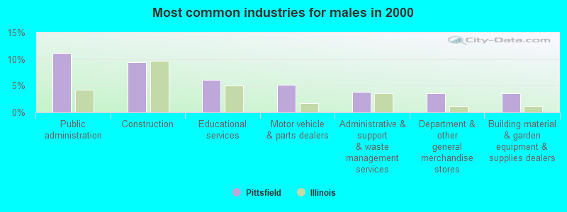 Most common industries for males in 2000