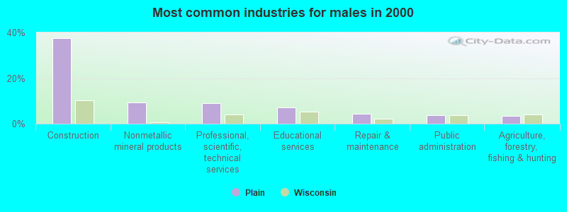 Most common industries for males in 2000