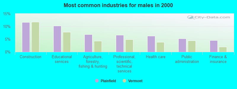 Most common industries for males 