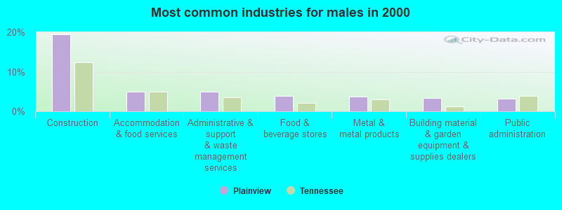 Most common industries for males in 2000