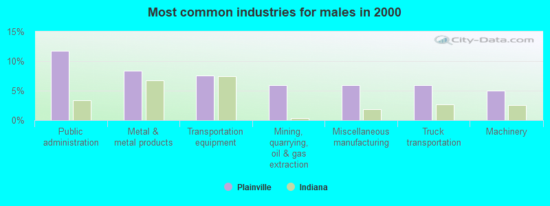 Most common industries for males in 2000