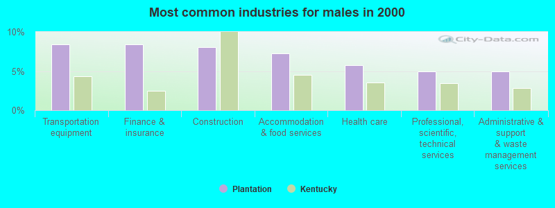 Most common industries for males in 2000