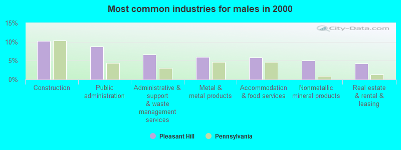 Most common industries for males in 2000