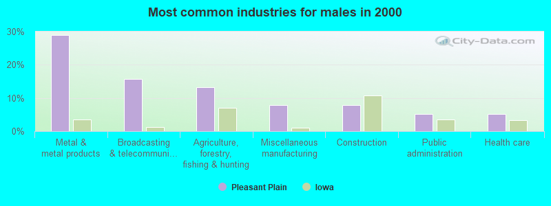 Most common industries for males in 2000