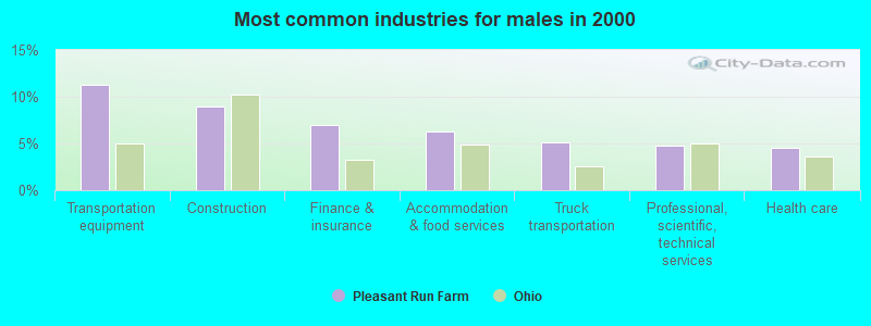 Most common industries for males in 2000