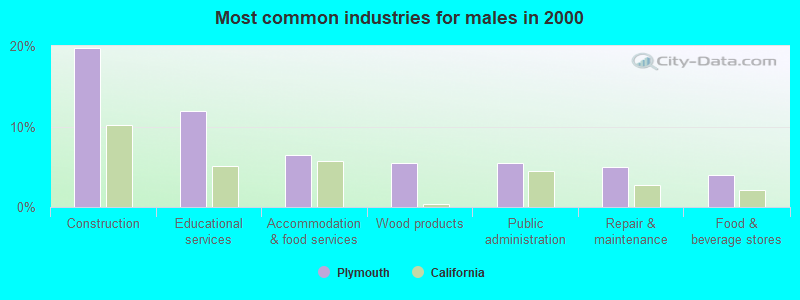 Most common industries for males in 2000