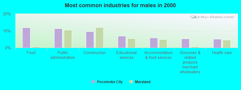 Most common industries for males in 2000