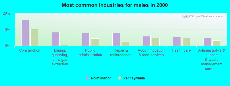 Most common industries for males in 2000