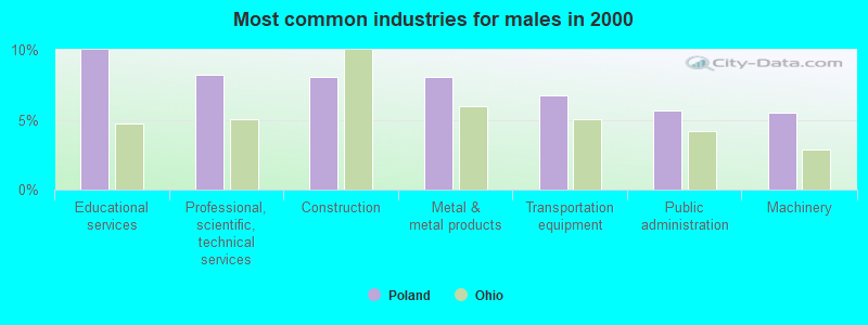 Most common industries for males in 2000