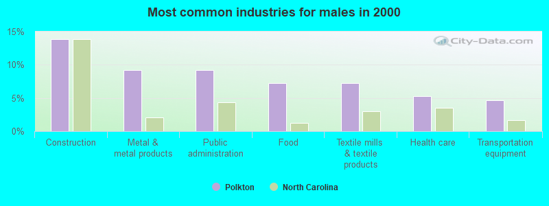 Most common industries for males in 2000