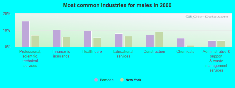 Most common industries for males in 2000