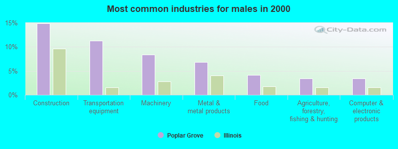 Most common industries for males in 2000