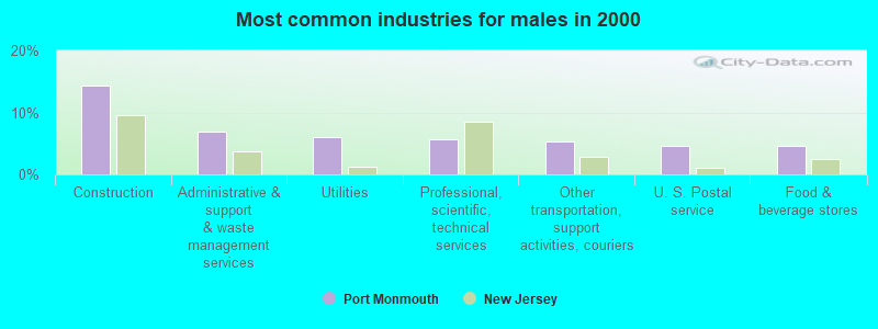 Most common industries for males in 2000