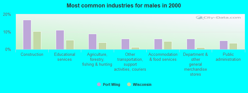 Most common industries for males in 2000