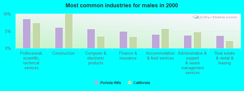 Most common industries for males in 2000