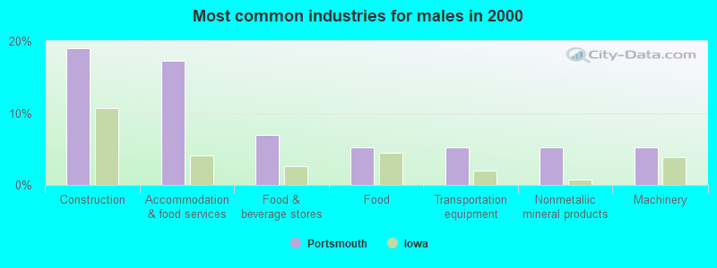 Most common industries for males in 2000