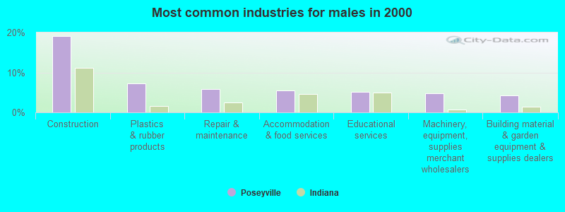 Most common industries for males in 2000