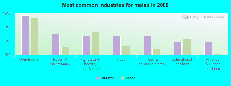 Most common industries for males in 2000