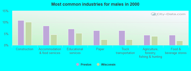 Most common industries for males in 2000