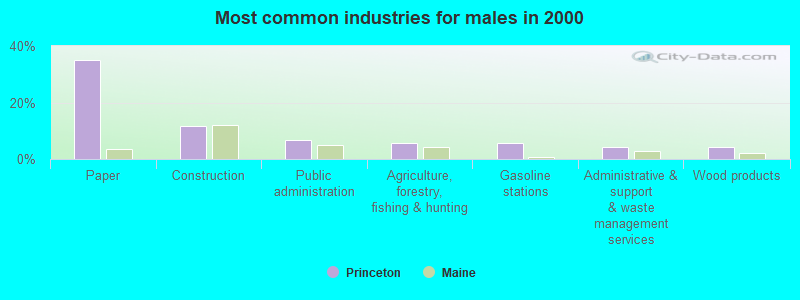 Most common industries for males in 2000