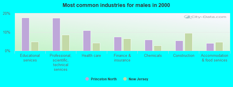 Most common industries for males in 2000