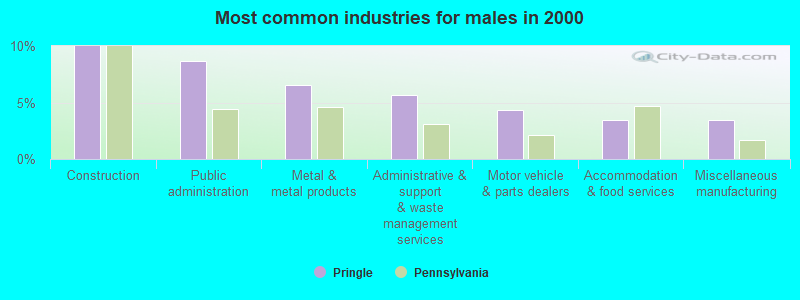 Most common industries for males in 2000