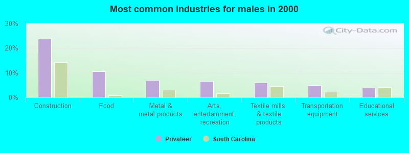 Most common industries for males in 2000