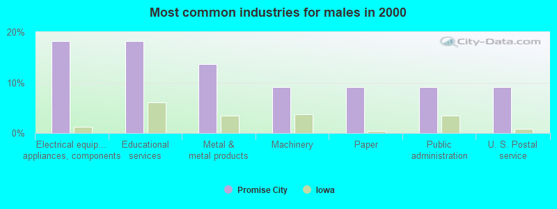 Most common industries for males in 2000