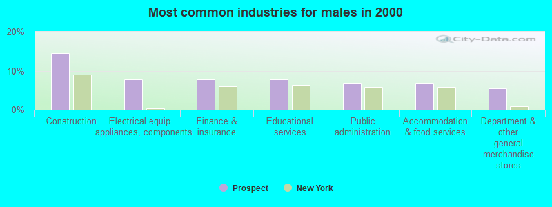 Most common industries for males in 2000