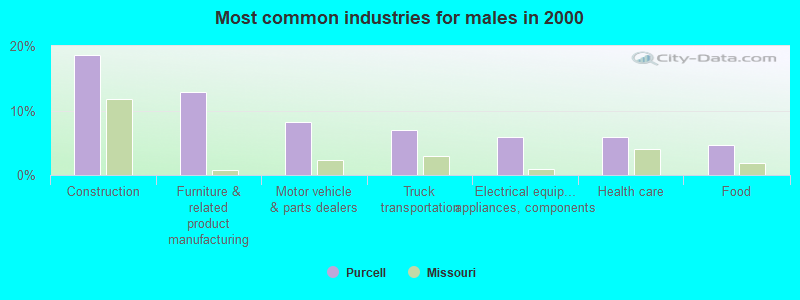 Most common industries for males in 2000