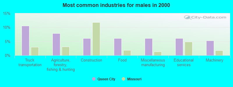 Most common industries for males in 2000