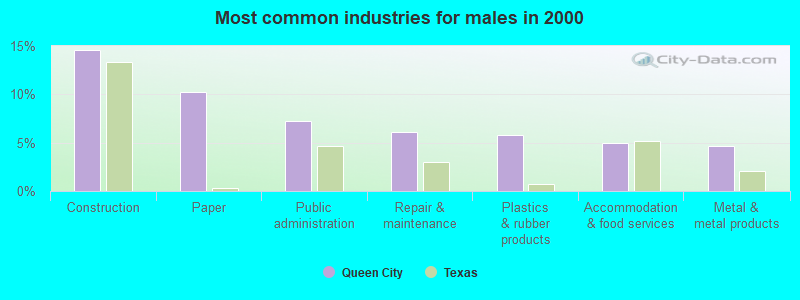 Most common industries for males in 2000