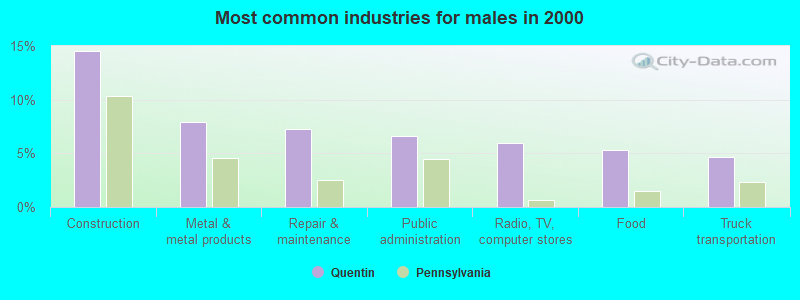 Most common industries for males in 2000