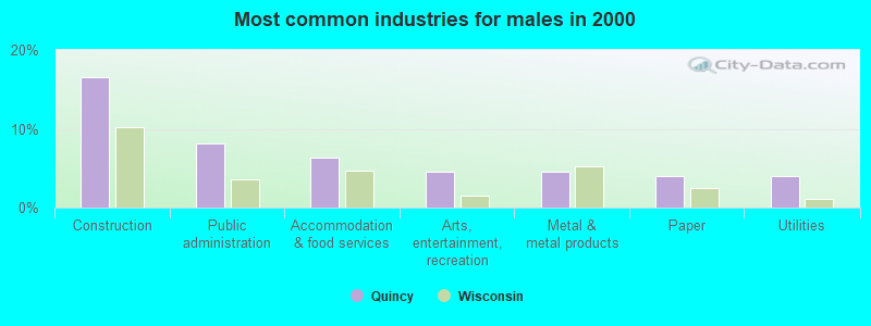 Most common industries for males in 2000