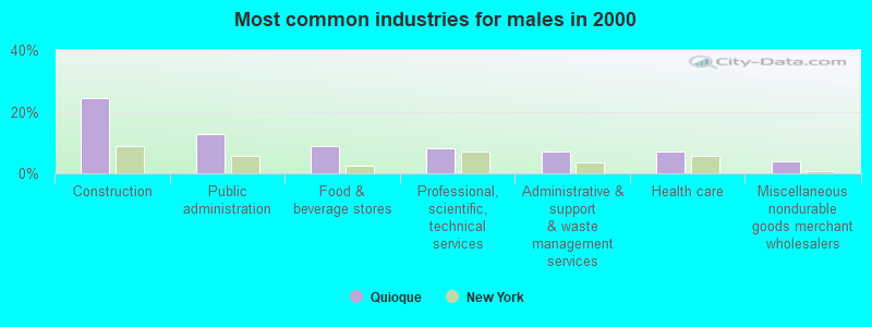 Most common industries for males in 2000