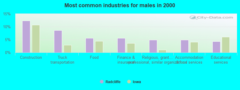 Most common industries for males in 2000