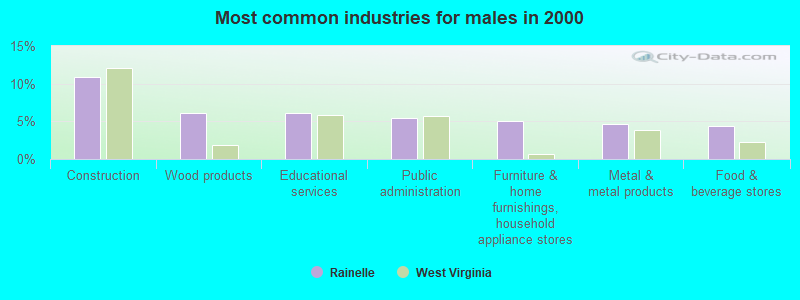 Most common industries for males in 2000