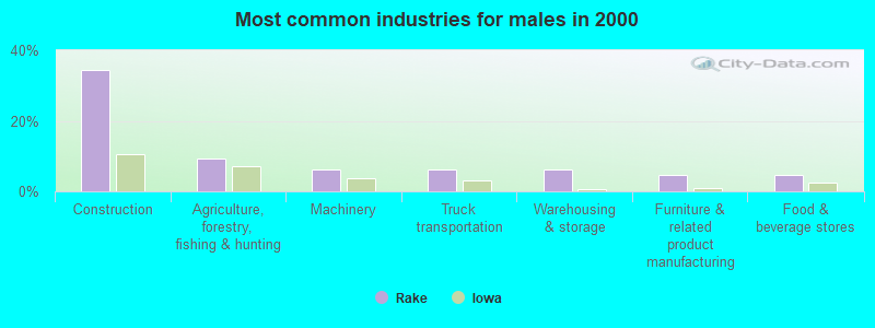 Most common industries for males in 2000