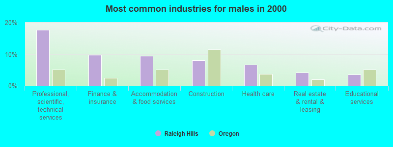 Most common industries for males in 2000