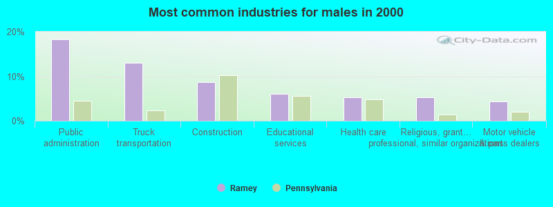 Most common industries for males in 2000