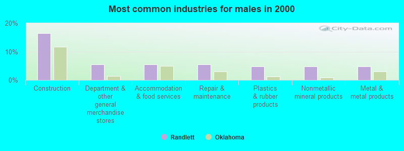 Most common industries for males in 2000