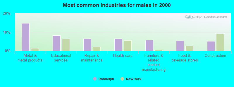 Most common industries for males in 2000