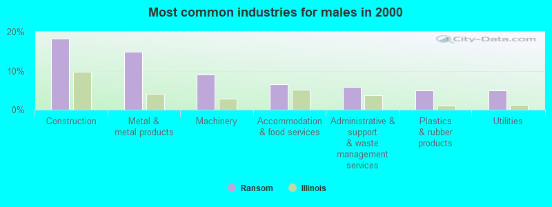 Most common industries for males in 2000