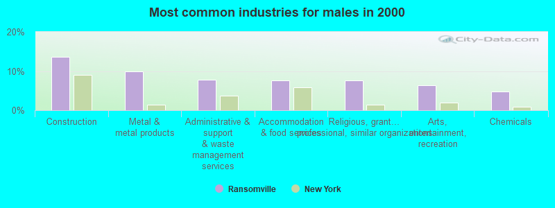 Most common industries for males in 2000