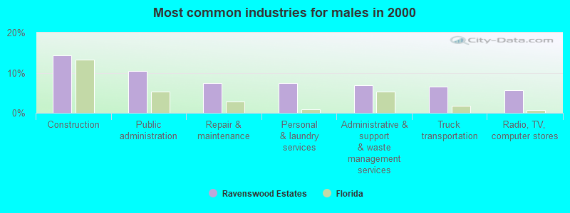 Most common industries for males 