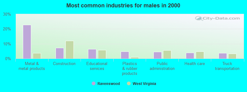 Most common industries for males in 2000