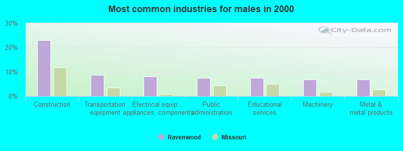 Most common industries for males in 2000