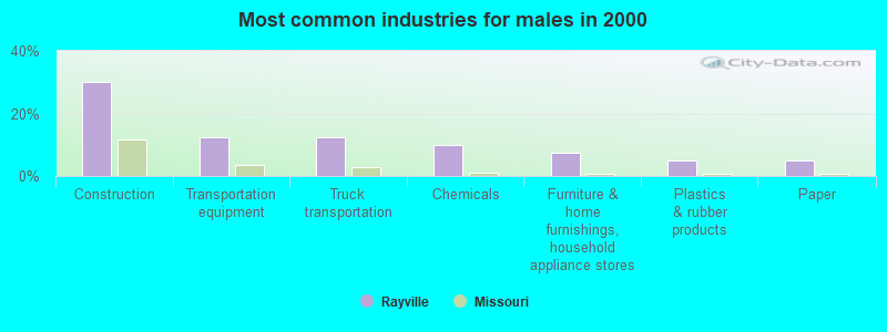 Most common industries for males in 2000