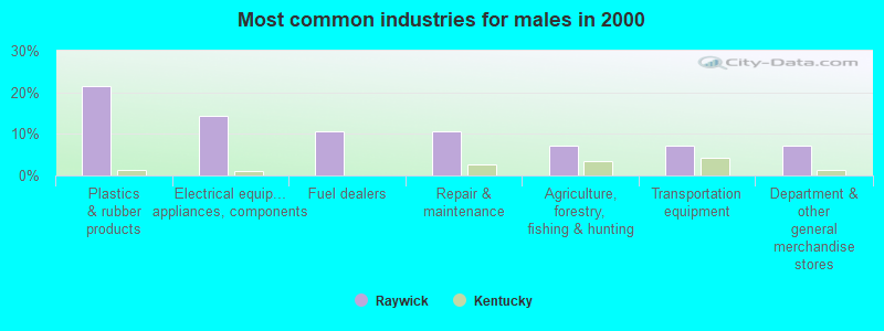 Most common industries for males in 2000