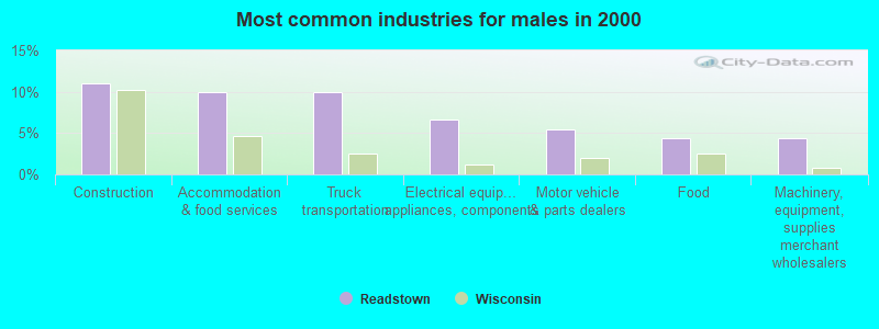 Most common industries for males in 2000